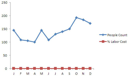 Jak trendovat data se sekundární osou v sestavách aplikace Excel