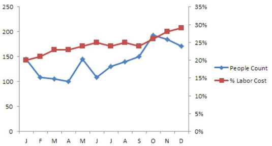 Jak trendovat data se sekundární osou v sestavách aplikace Excel