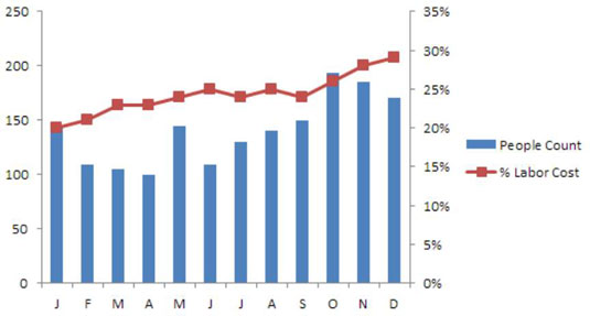 Jak trendovat data se sekundární osou v sestavách aplikace Excel