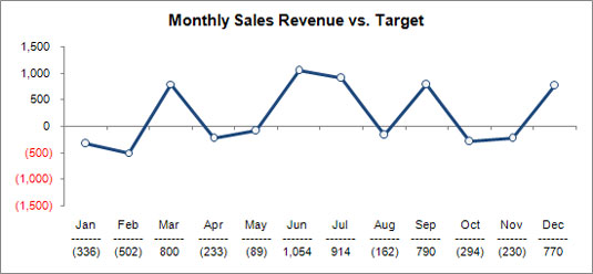 Vis ytelse med avvik i dine Excel-dashboards