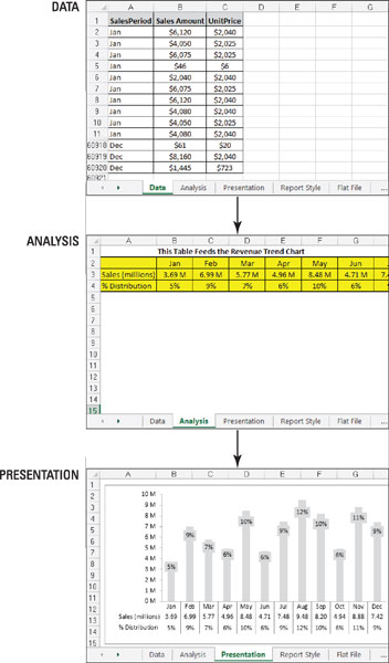 Oddělte data, analýzu a prezentaci v datových modelech aplikace Excel