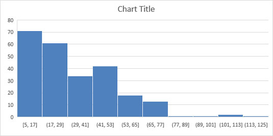 Kā izveidot Excel 2016 histogrammas statistikas diagrammu