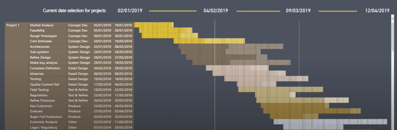 Gantt-kaavion luominen LuckyTemplatesissa Matrixin avulla