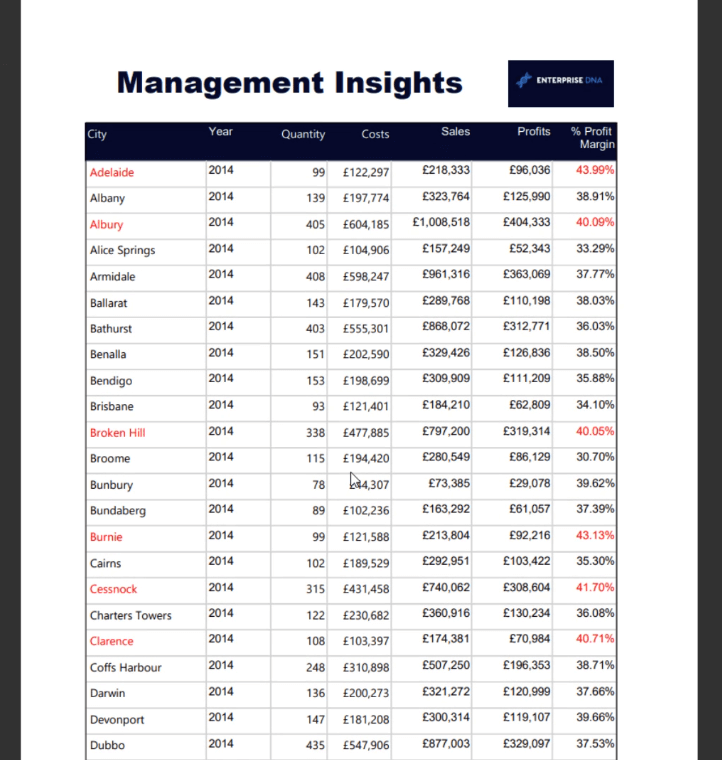 Sideinddelt rapport i LuckyTemplates: En introduktion