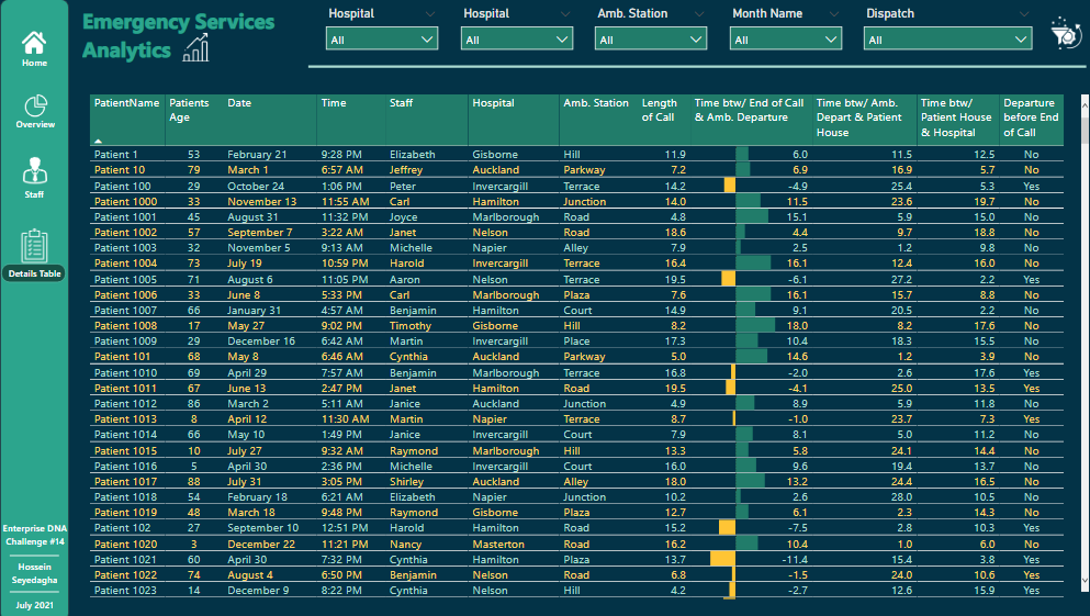 Nytt på LuckyTemplates Showcase – Emergency Services Analytics