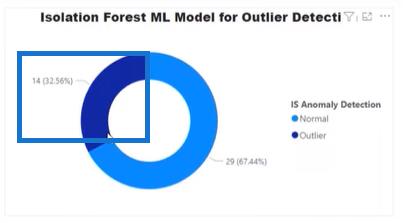 Isolation Forest Algoritm För Outlier Detektion i Python