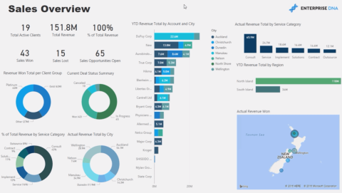 CRM-myyntianalyysi LuckyTemplatesissa