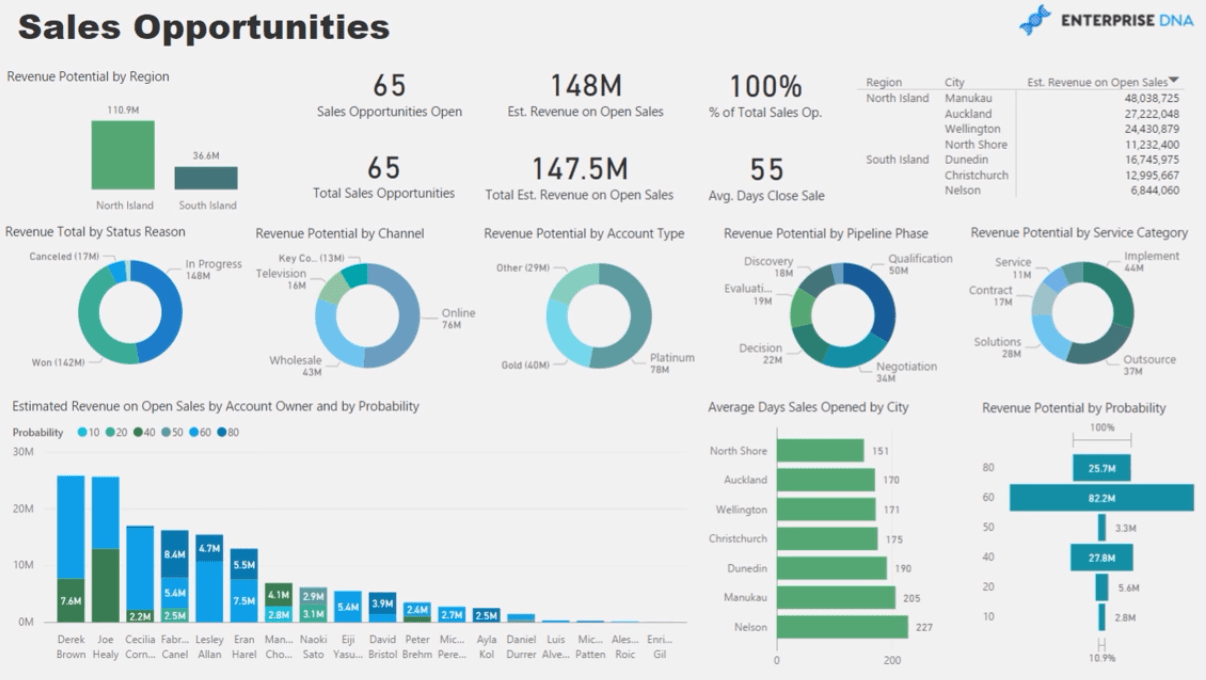 CRM Sales Analytics v LuckyTemplates