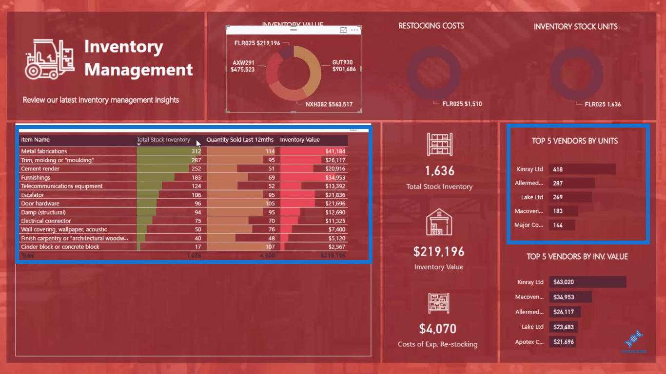 LuckyTemplates Inventory Management Solution