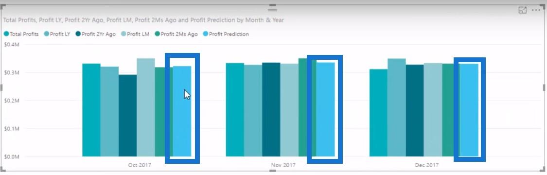 Прогнозуйте майбутню прибутковість за допомогою функцій LuckyTemplates DAX