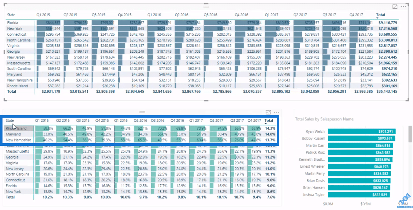 Egyedi betekintések kinyerése a LuckyTemplates-ből a rangsoroló DAX-mértékek segítségével