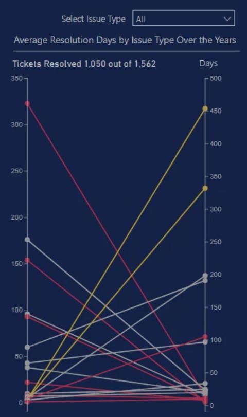 Lejtődiagram: Hasonlítsa össze az értékeket különböző időpontokban