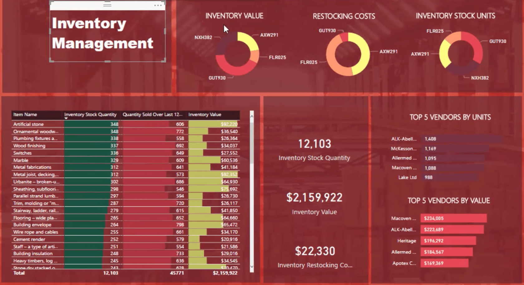 LuckyTemplates designideer til dashboards til lagerstyring