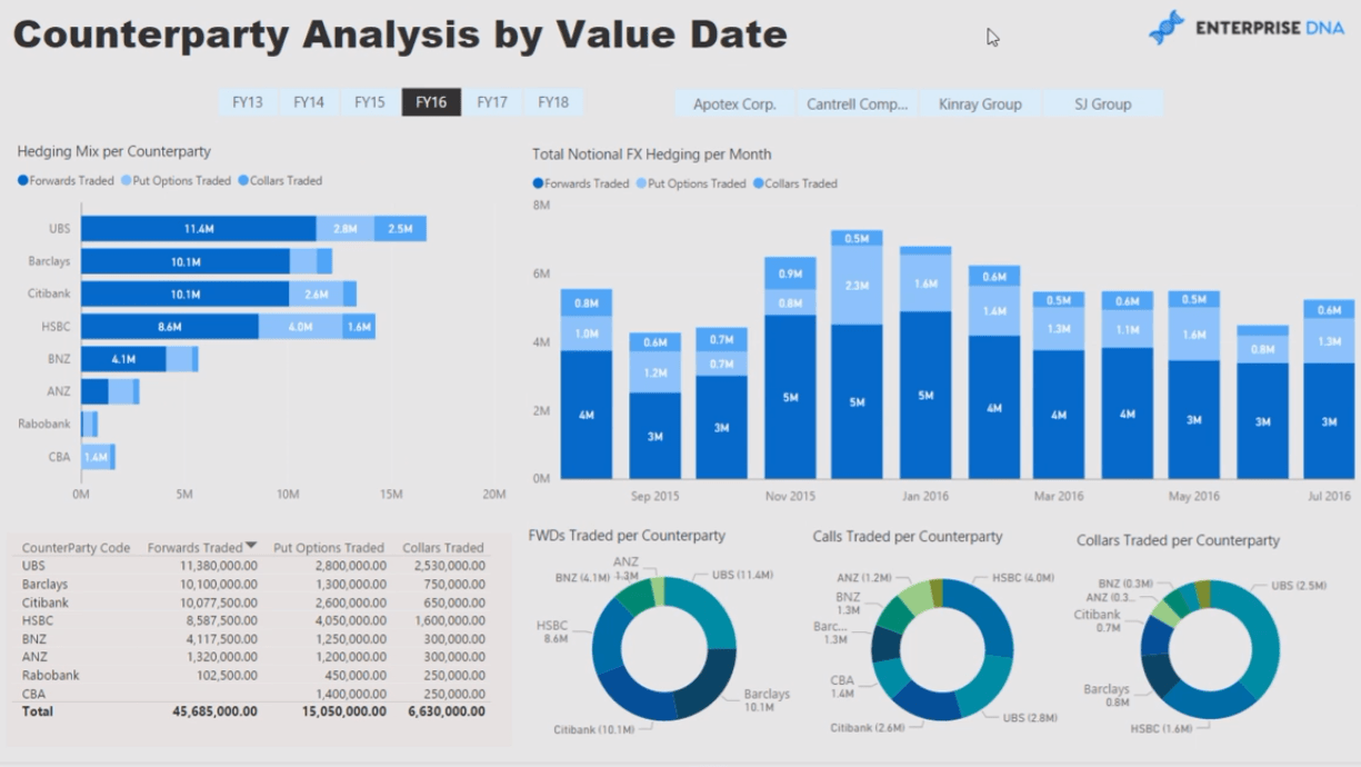 Valutarisikostyring: LuckyTemplates-rapport