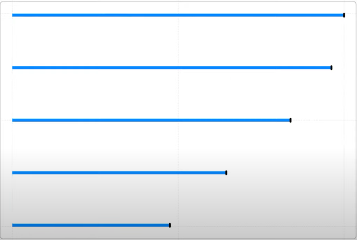 Különböző oszlopdiagramok a LuckyTemplates-ben a jelentések emeléséhez