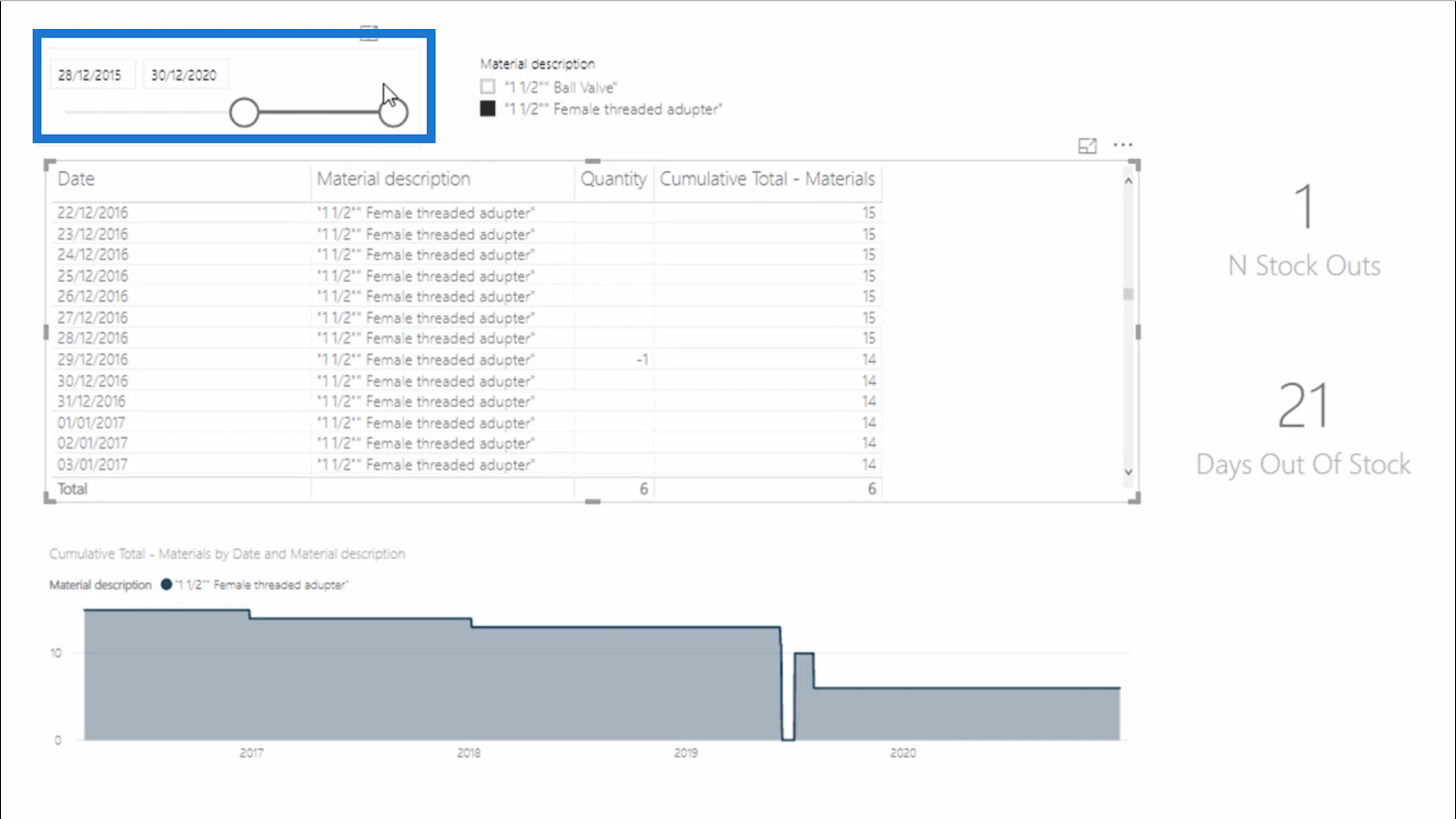 Розрахунок днів нульового запасу – LuckyTemplates Inventory Management Insights