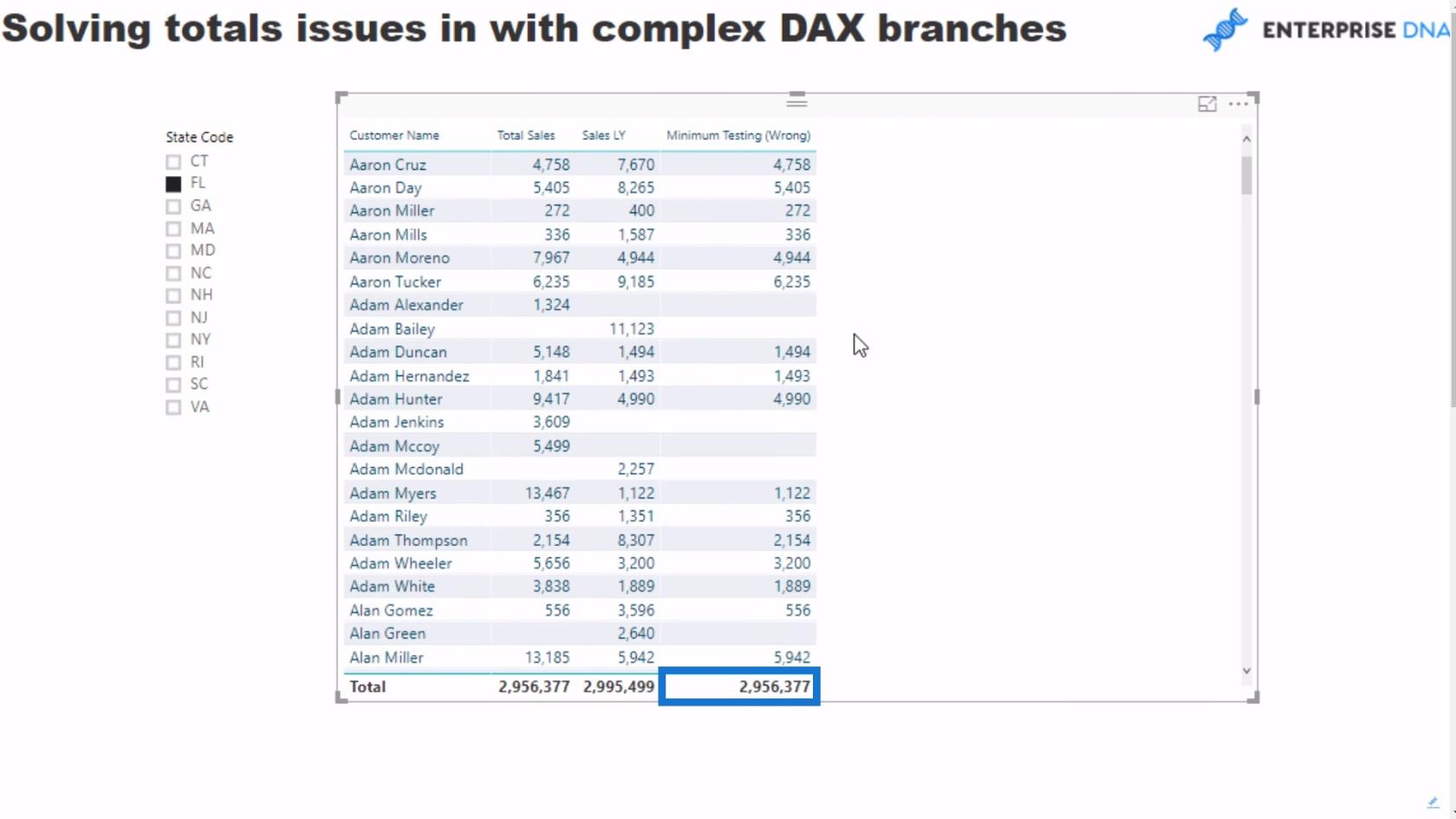 Retting av feil totaler ved å bruke DAX-mål i LuckyTemplates