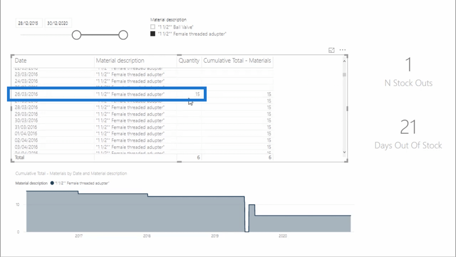 Beregn dager med null lager – LuckyTemplates Inventory Management Insights