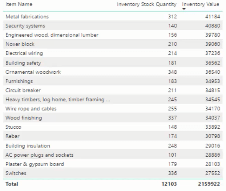 Inventory Dashboard ved hjelp av Basic DAX i LuckyTemplates