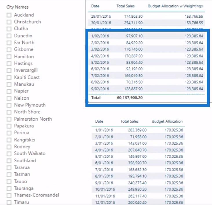 Hantera säsongsvariationer i din budgetanalys – avancerade LuckyTemplates