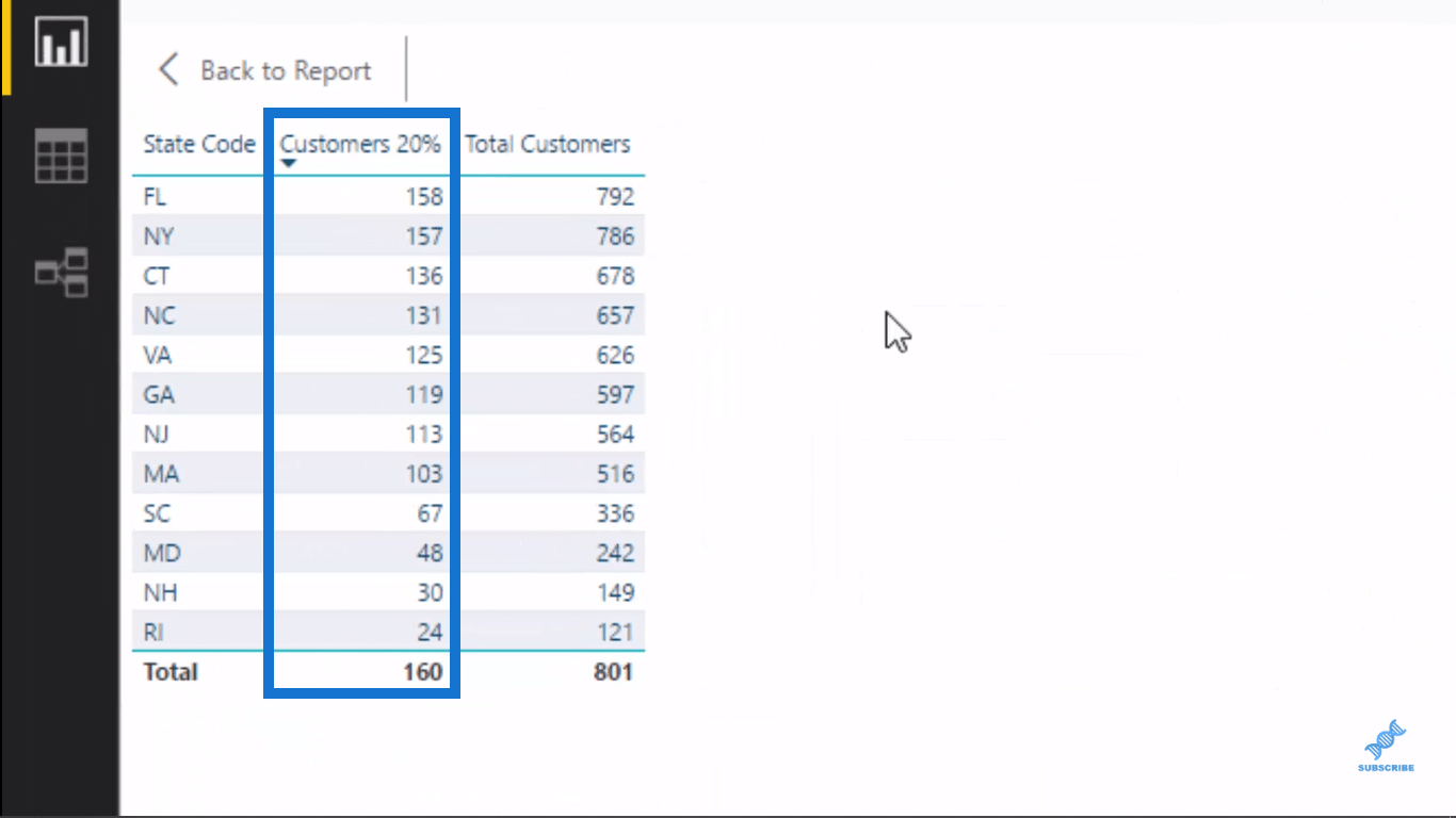 Implementering av Pareto (80/20)-prinsippet i LuckyTemplates-analysen