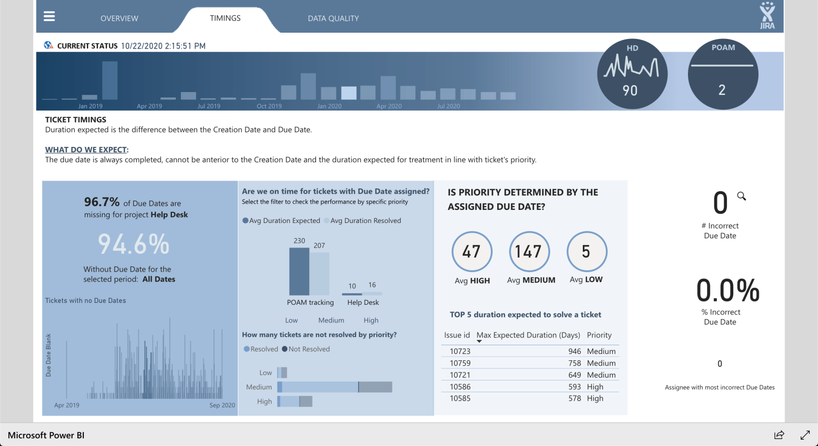 LuckyTemplates Showcase – Hlášení o problémech Service Desk