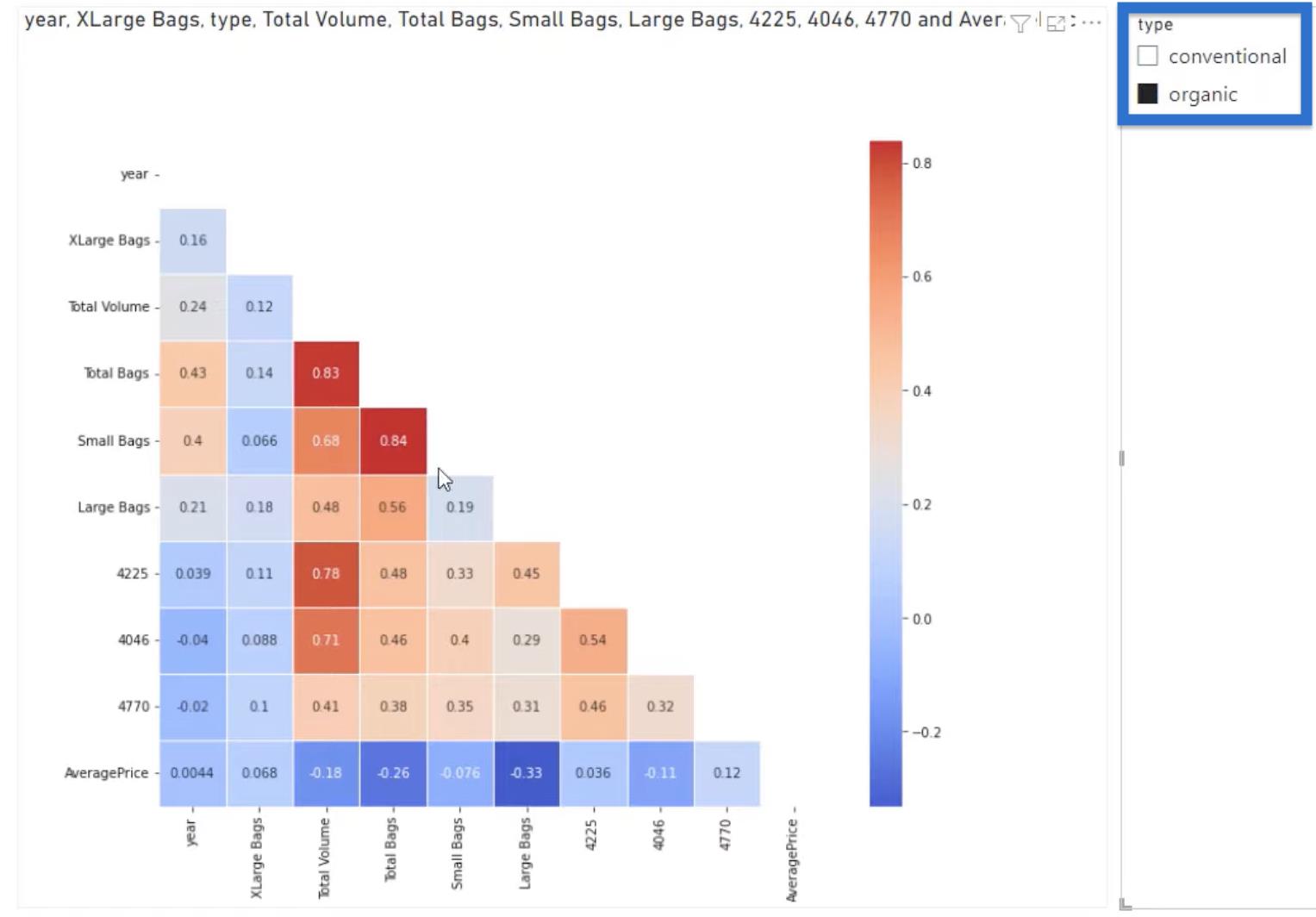 Python-korrelasjon: Veiledning i å lage visuelle elementer