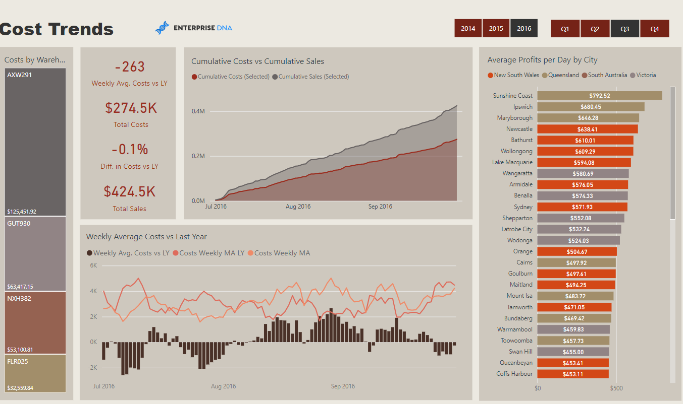 Topp 21 LuckyTemplates-rapporteksempler: Inspirasjon til å visualisere dataene dine