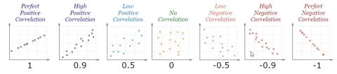 Python-korrelation: Vejledning til at skabe visuals