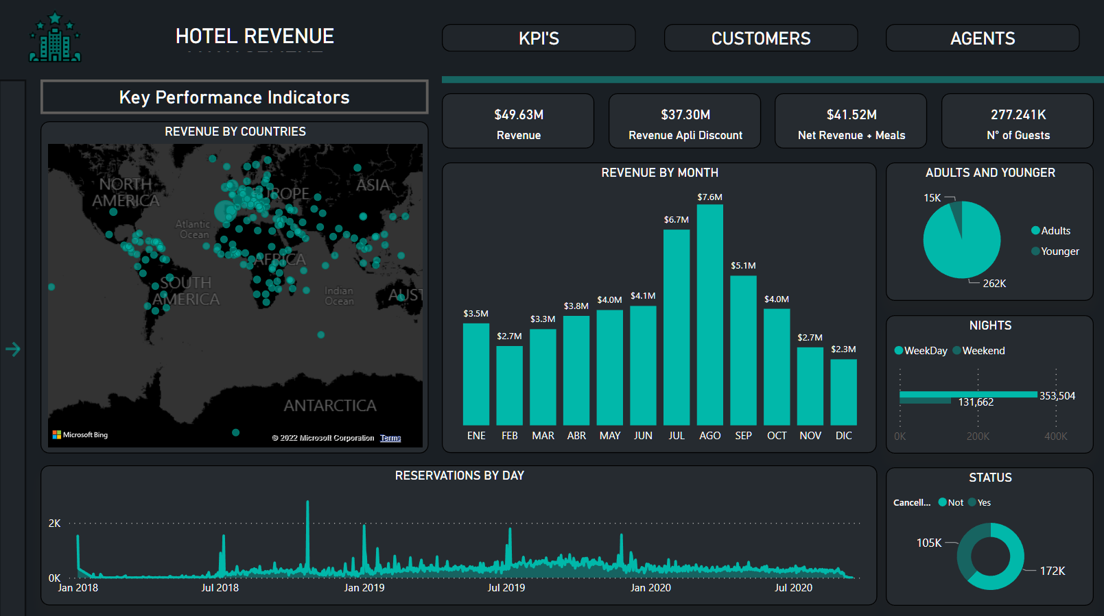 Nytt på LuckyTemplates Showcase – Hotel Revenue Management