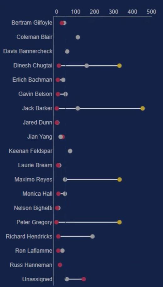 Dumbbell Chart – En præstationssporingsvisualisering