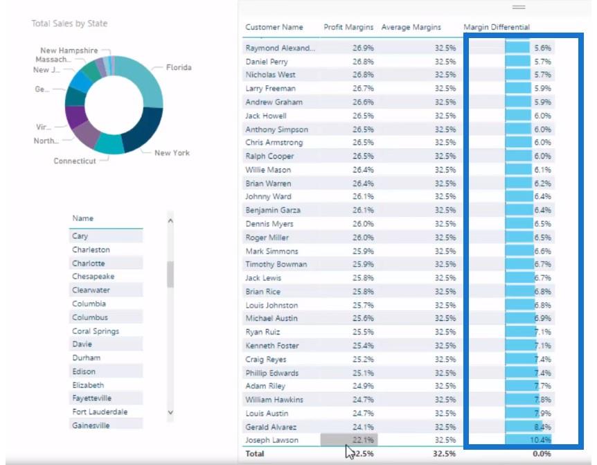 Розрахунок витоку прибутку за допомогою LuckyTemplates Analytics