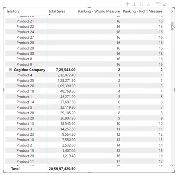 LuckyTemplates rangering i hierarkisk form