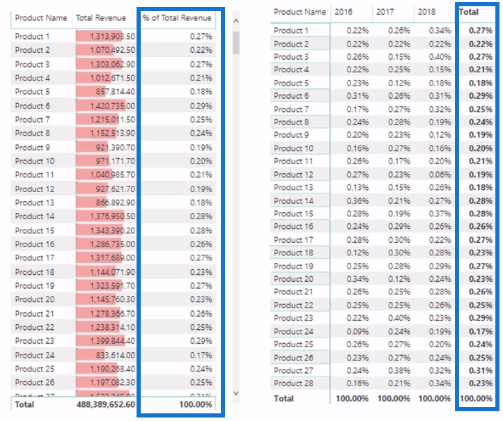 Beregning af dynamisk procentdel af total ændring ved hjælp af LuckyTemplates Time Intelligence