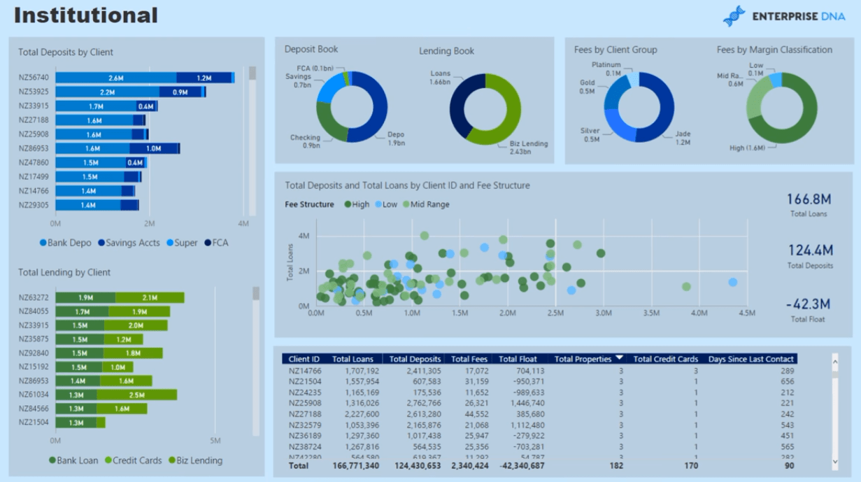 Bankrisikoanalyserapporter i LuckyTemplates