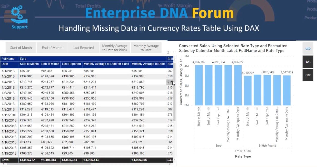 Valutakurser i LuckyTemplates: Hantering av saknade data