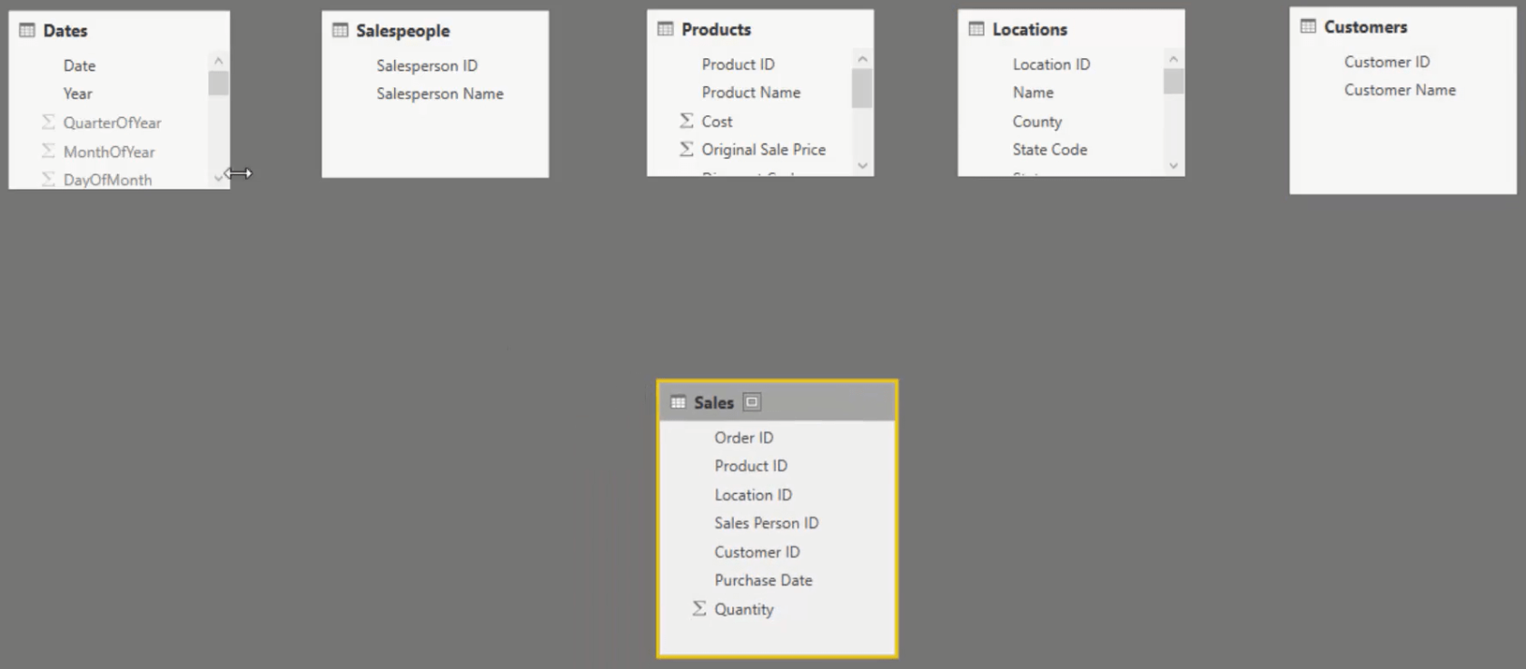 Datamodel for LuckyTemplates dashboards til detailwebsteder