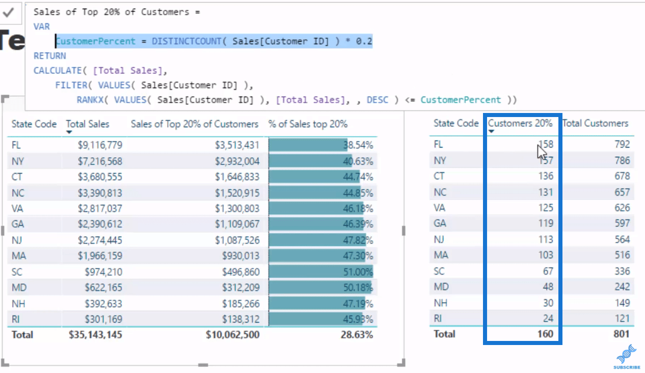 Implementering av Pareto (80/20)-prinsippet i LuckyTemplates-analysen