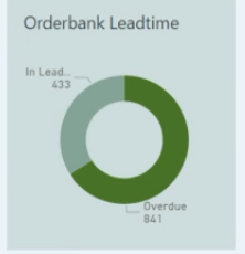 Omfattande tillverkningsrapport i LuckyTemplates