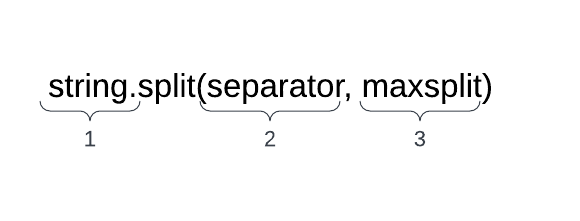 Python String Split Method: Förklarad steg-för-steg