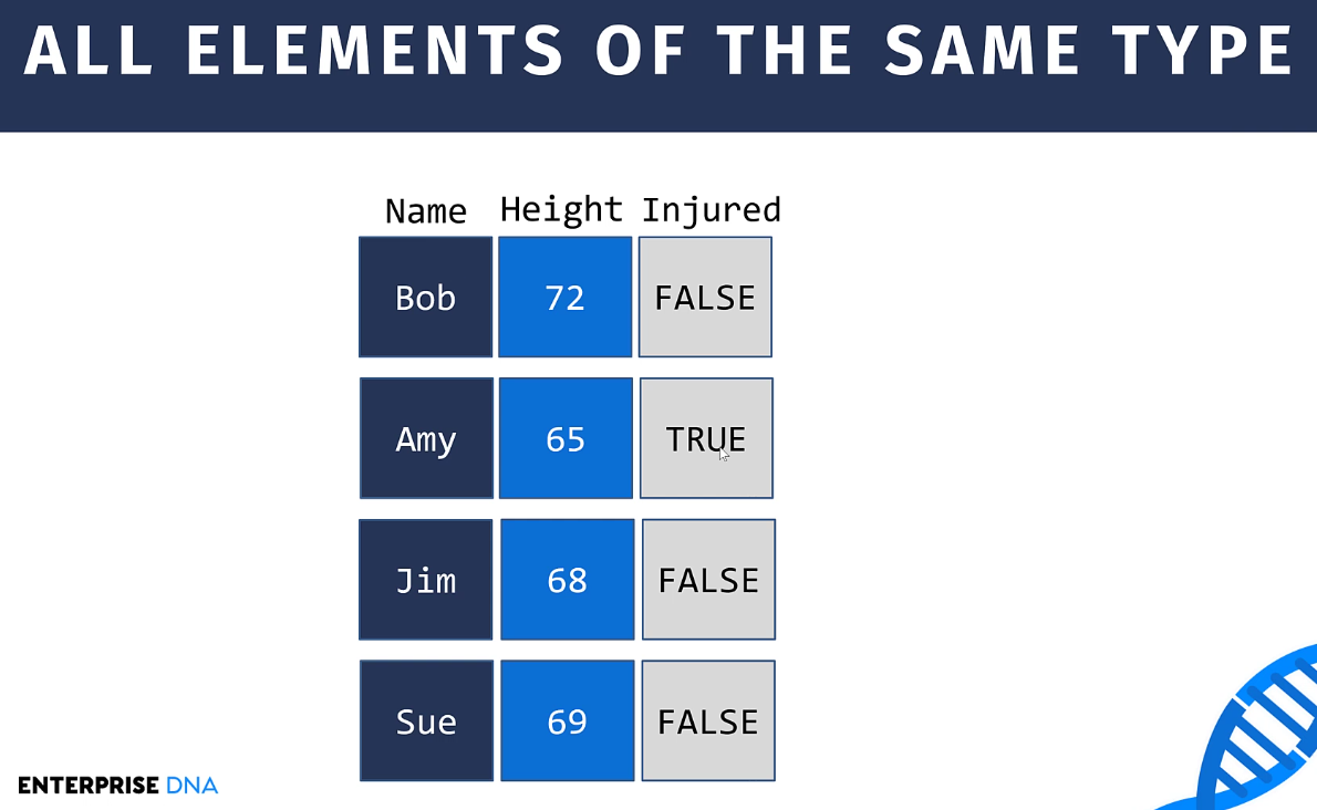 Data Frames In R: Learning The Basics