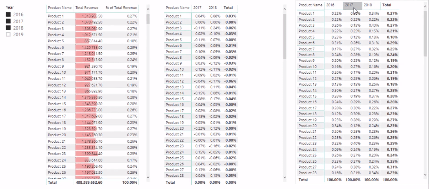 Beregne dynamisk prosentandel av total endring ved å bruke LuckyTemplates Time Intelligence