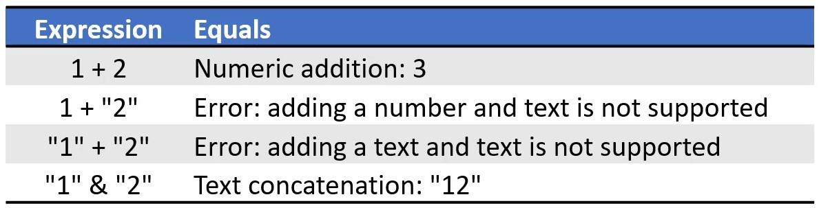 Power Query datatyper og koblinger