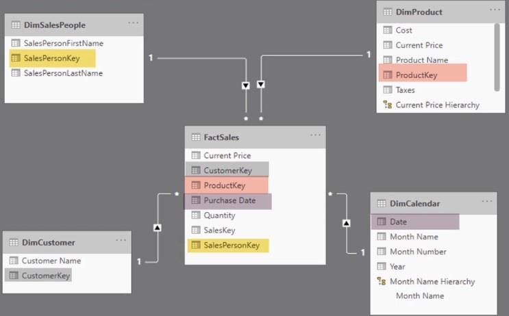 VertiPaq Analyzer Tutorial: Relasjoner og referanseintegritet