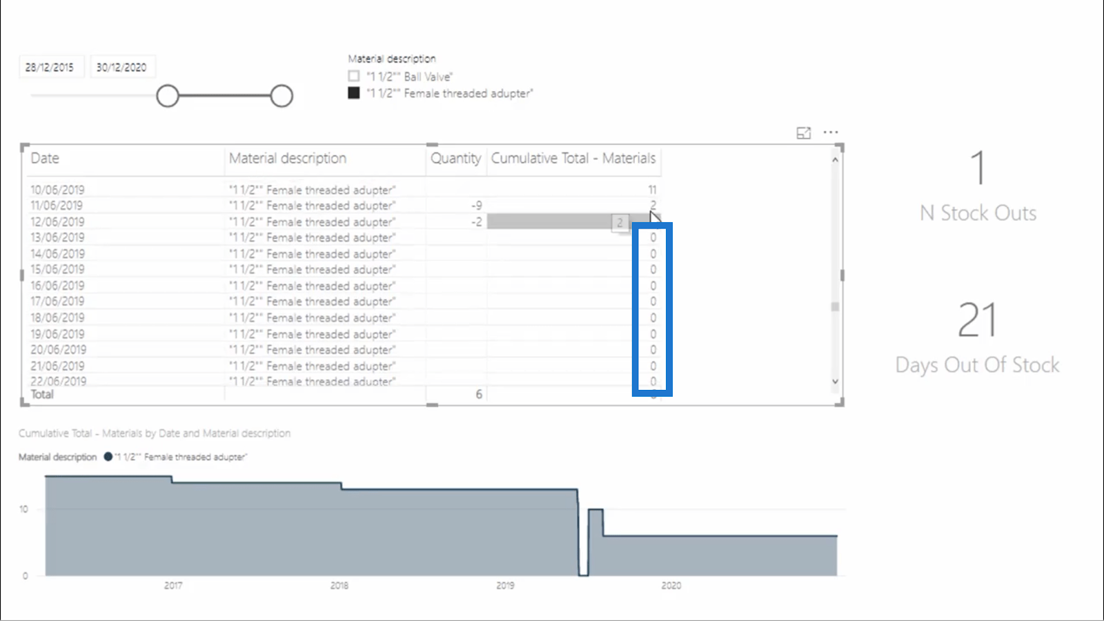 Beräkna dagar med noll lager – LuckyTemplates Inventory Management Insights