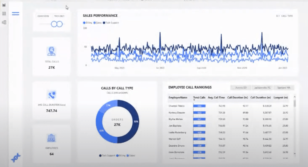 Datavisualiseringsrapportrammer |  Del 2