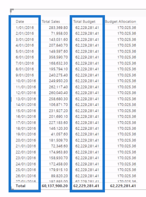 Előrejelzés a LuckyTemplatesben: Hasonlítsa össze a teljesítményt az előrejelzésekkel a W/DAX összesített értékével