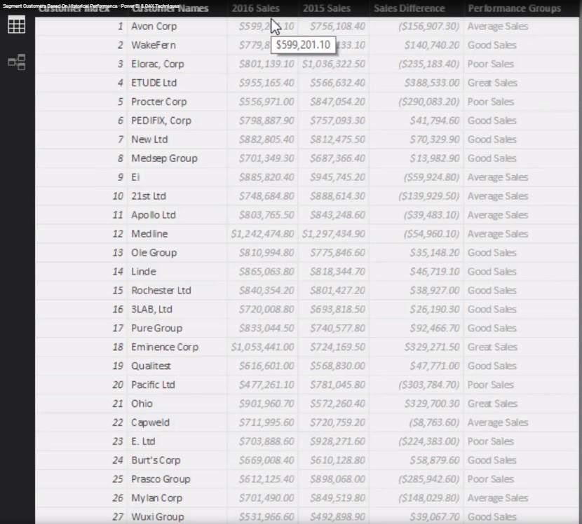 Kundesegmenteringsteknikker ved bruk av datamodellen – LuckyTemplates og DAX