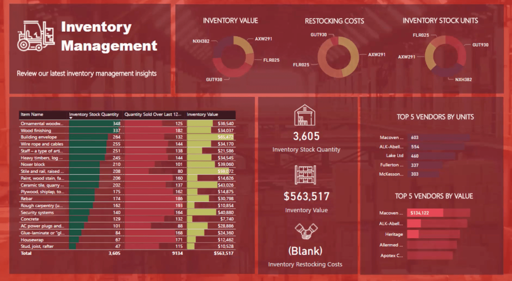 LuckyTemplates designideer til dashboards til lagerstyring