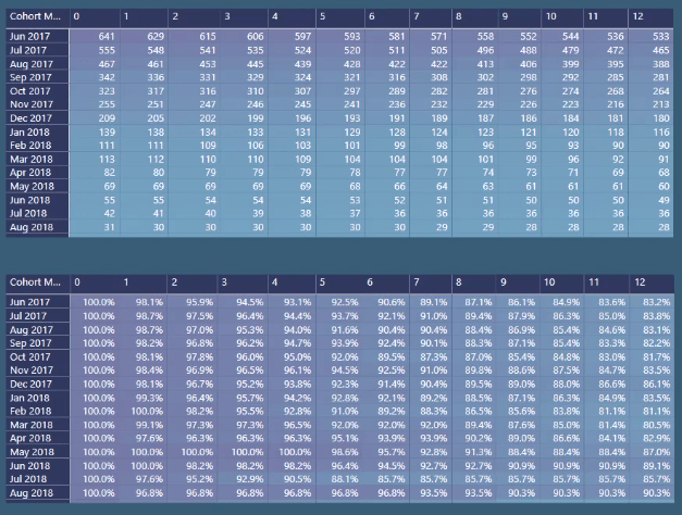 Tidsbaserad kohortanalys – Konfigurera dina datamodeller i LuckyTemplates